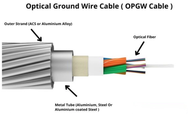 OPGW (Optical Ground Wire)