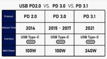 PD 3.0 vs. PD 3.1