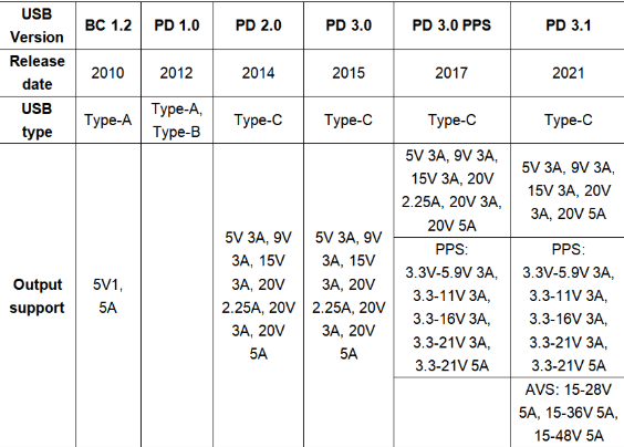 USB-C Power Delivery 3.1 vs. 3.0
