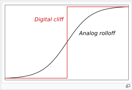 Digital Cliff" vs. The Analog Myth