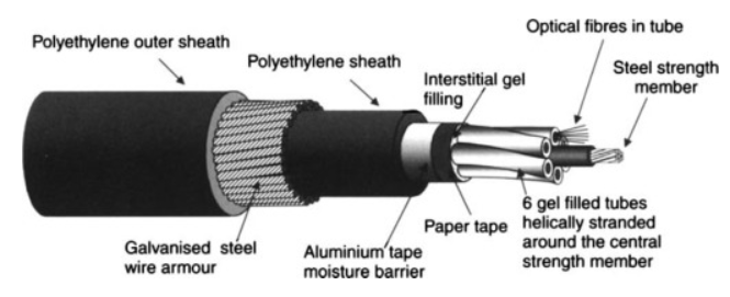 Steel Wire Armoured cables