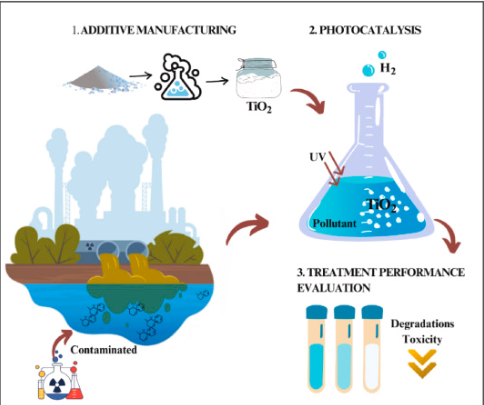 Photodegradation